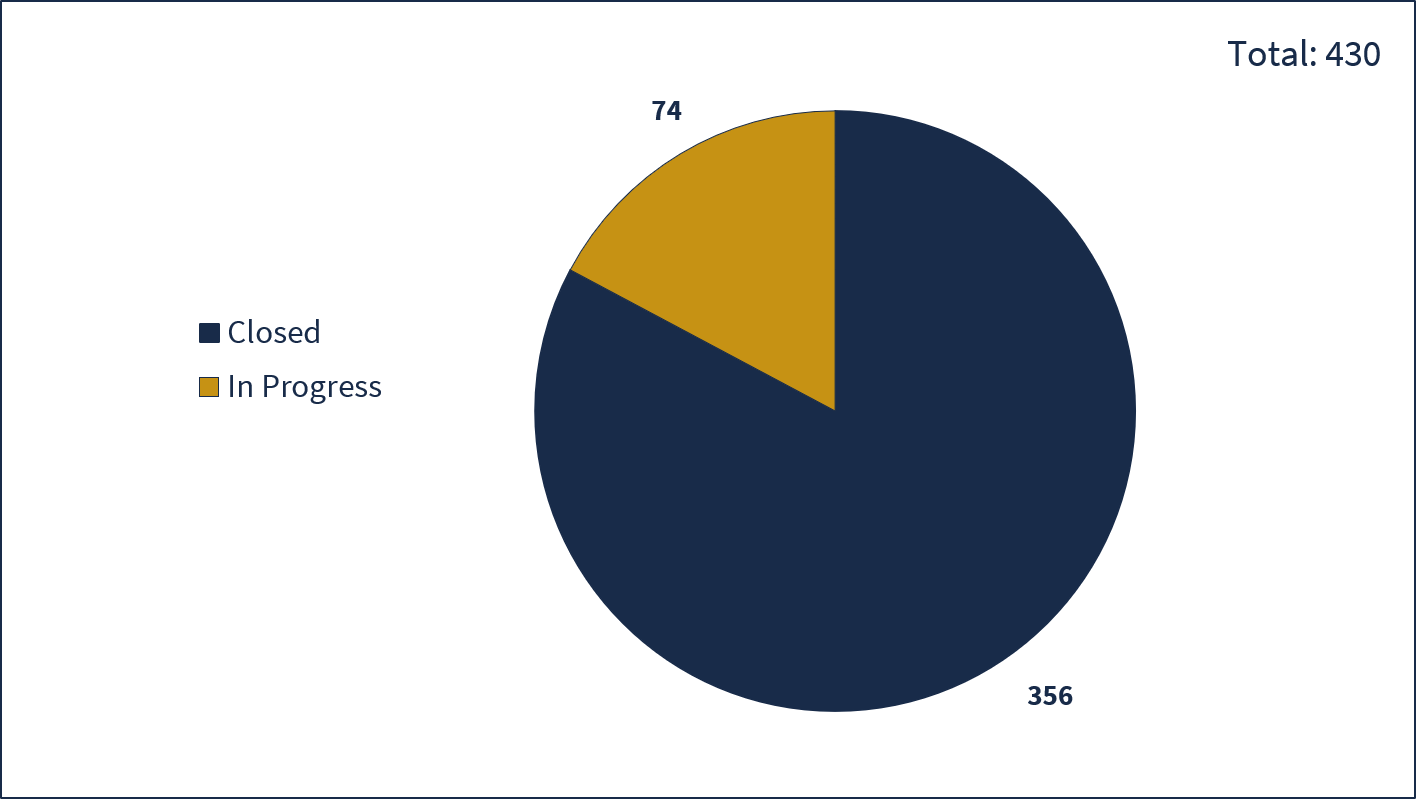 This image shows a pie chart depicting the number of Title VI issues reported by Status during fiscal year 25-26. Of the 430 total reported Title VI issues: 356 were closed by the end of FY 25-26, and 74 were still in progress at the end of FY 25-26.